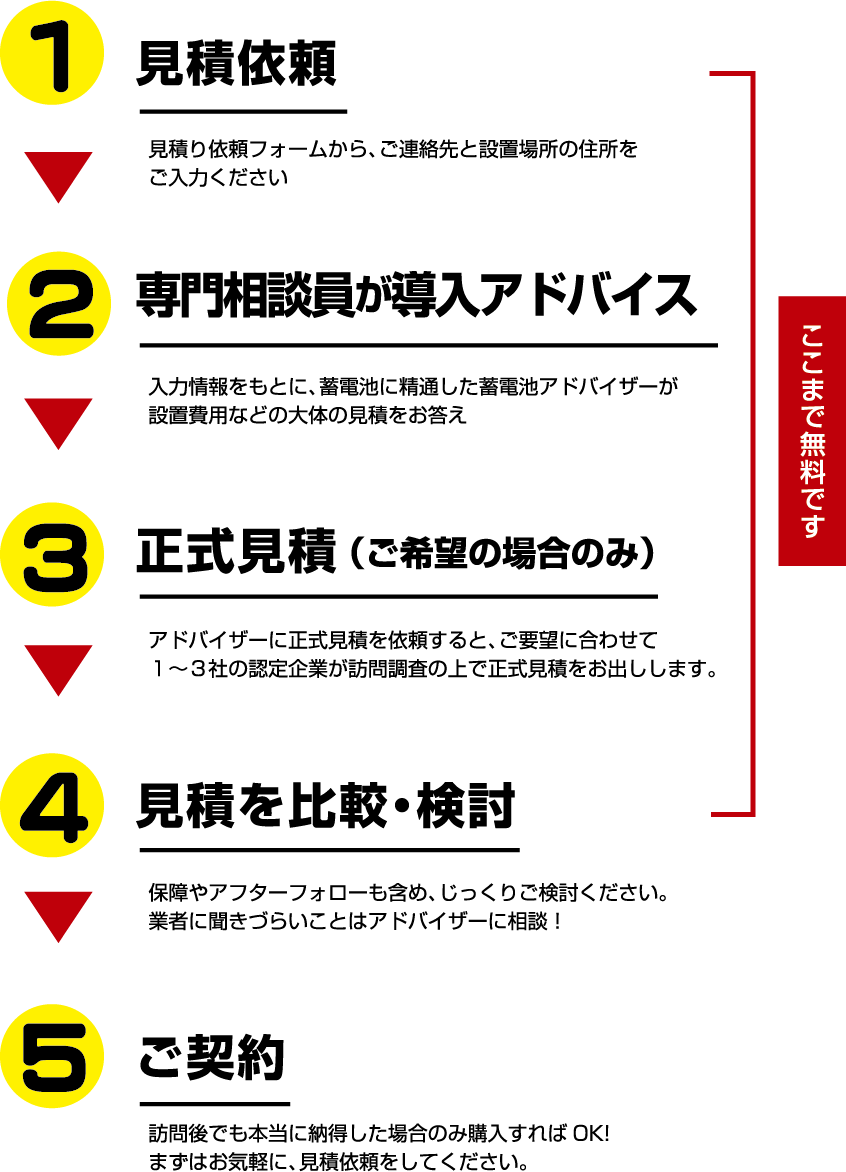 見積依頼:見積り依頼フォームから、ご連絡先と設置場所の住所をご入力ください 専門相談員が導入アドバイス:入力情報をもとに、蓄電池に精通した蓄電池アドバイザーが設置費用などの大体の見積をお答え 正式見積（ご希望の場合のみ）:アドバイザーに正式見積を依頼すると、ご要望に合わせて１〜３社の認定企業が訪問調査の上で正式見積をお出しします。 見積を比較・検討:保障やアフターフォローも含め、じっくりご検討ください。業者に聞きづらいことはアドバイザーに相談！ ご契約:訪問後でも本当に納得した場合のみ購入すればOK!まずはお気軽に、見積依頼をしてください。